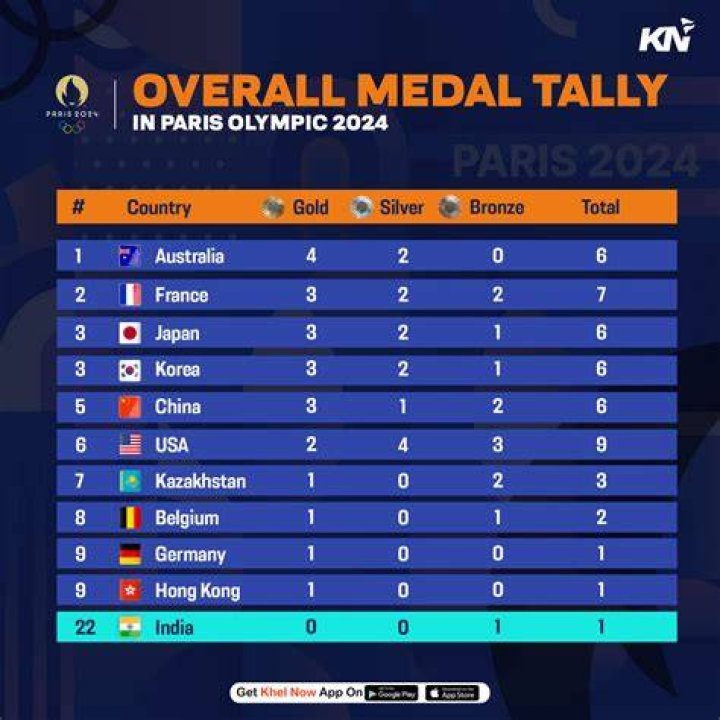 2021 olympic medal tally 👉👌India at Olympics 2021 Day 4 Results